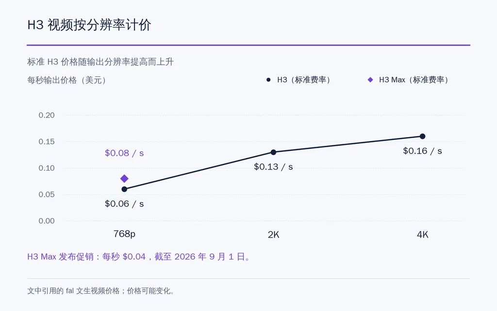 H3 视频按分辨率计价