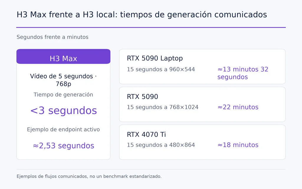 H3 Max frente a H3 local: tiempos de generación comunicados