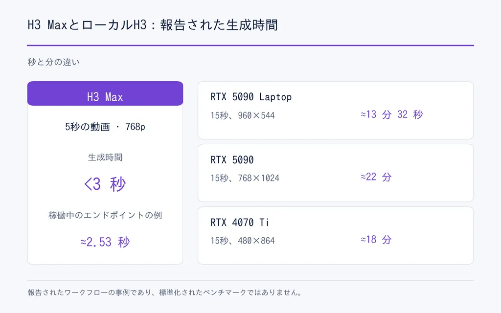 H3 MaxとローカルH3：報告された生成時間