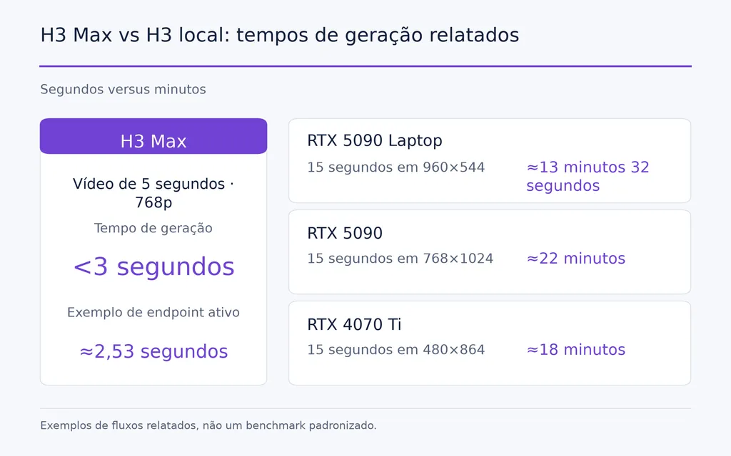 H3 Max vs H3 local: tempos de geração relatados
