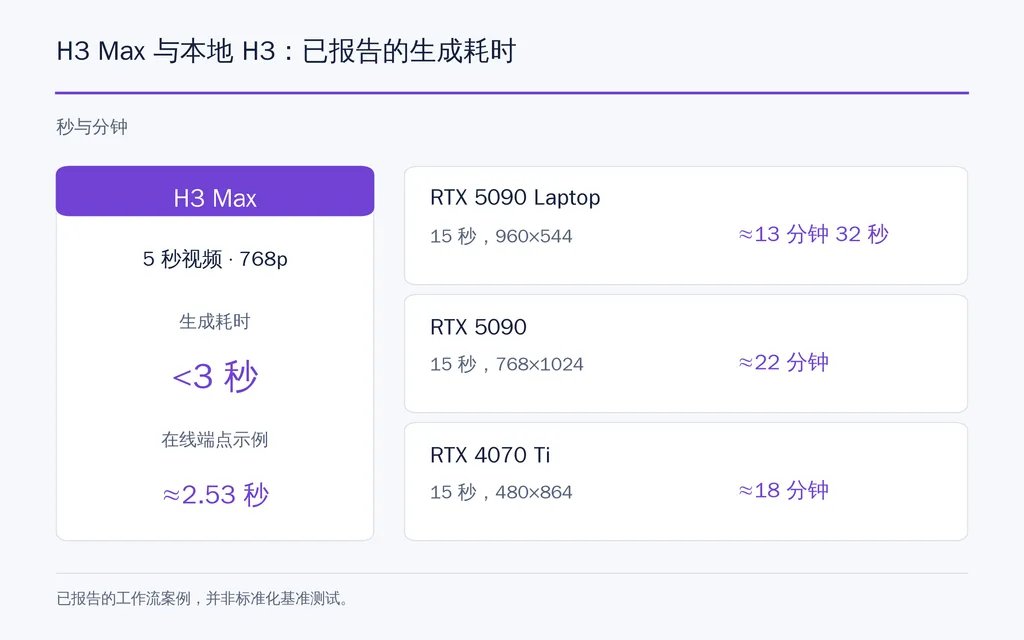 H3 Max 与本地 H3：已报告的生成耗时