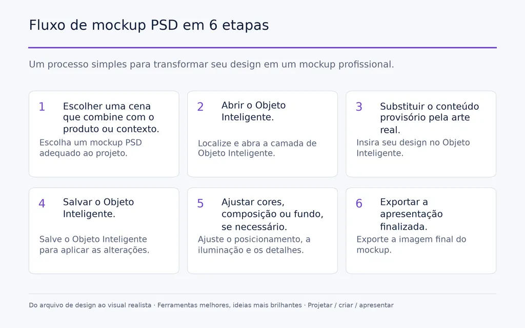 Fluxo de mockup PSD em 6 etapas