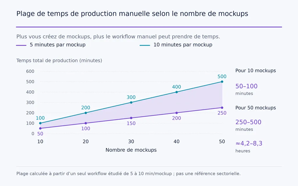 Plage de temps de production manuelle selon le nombre de mockups