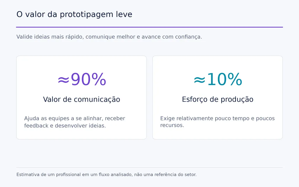 O valor da prototipagem leve