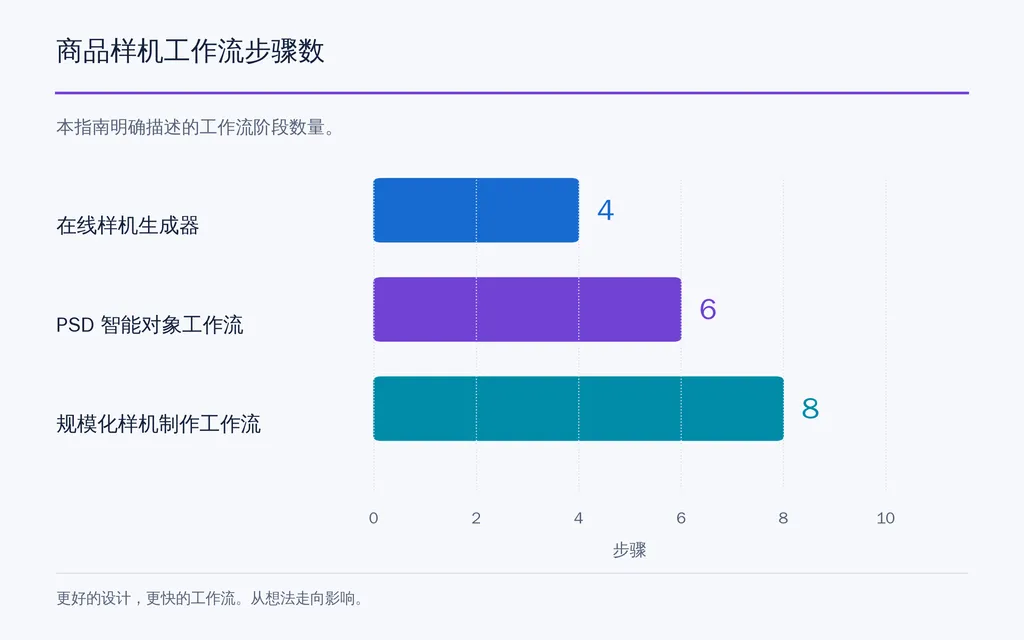 商品样机工作流步骤数