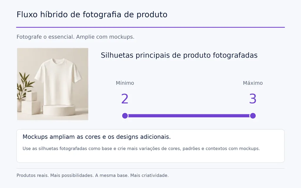 Fluxo híbrido de fotografia de produto