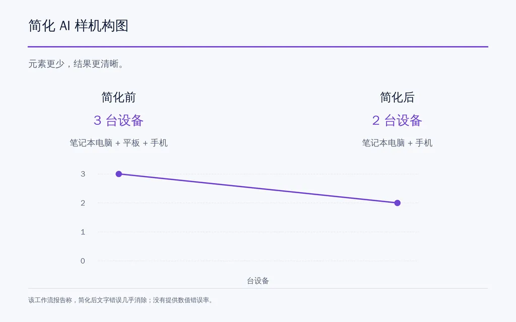 简化 AI 样机构图