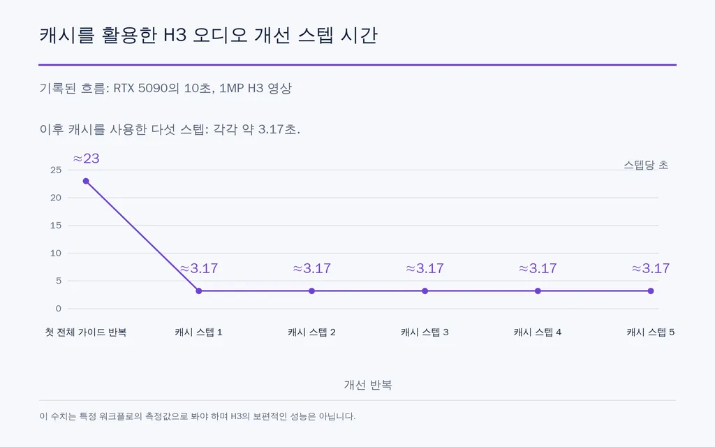 캐시를 활용한 H3 오디오 개선 스텝 시간