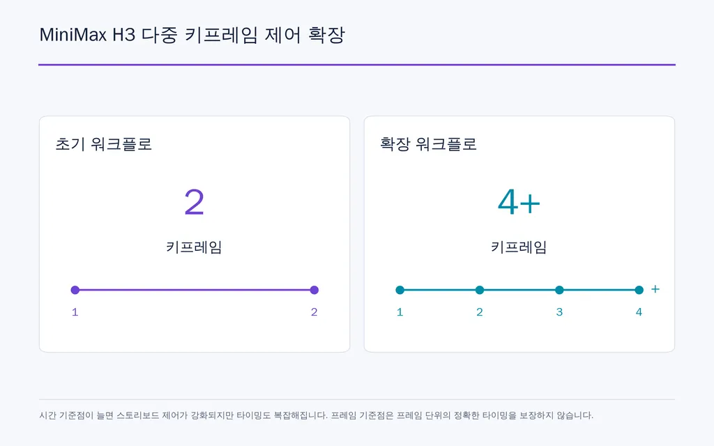 MiniMax H3 다중 키프레임 제어 확장