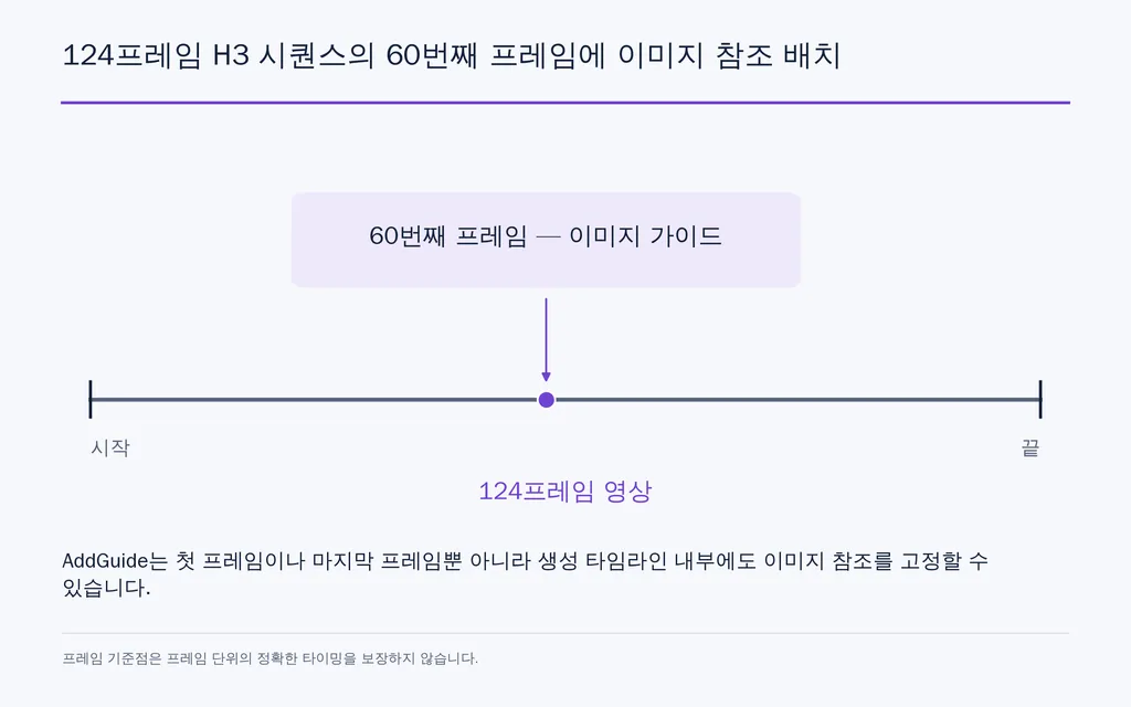124프레임 H3 시퀀스의 60번째 프레임에 이미지 참조 배치