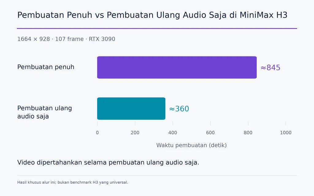Pembuatan Penuh vs Pembuatan Ulang Audio Saja di MiniMax H3