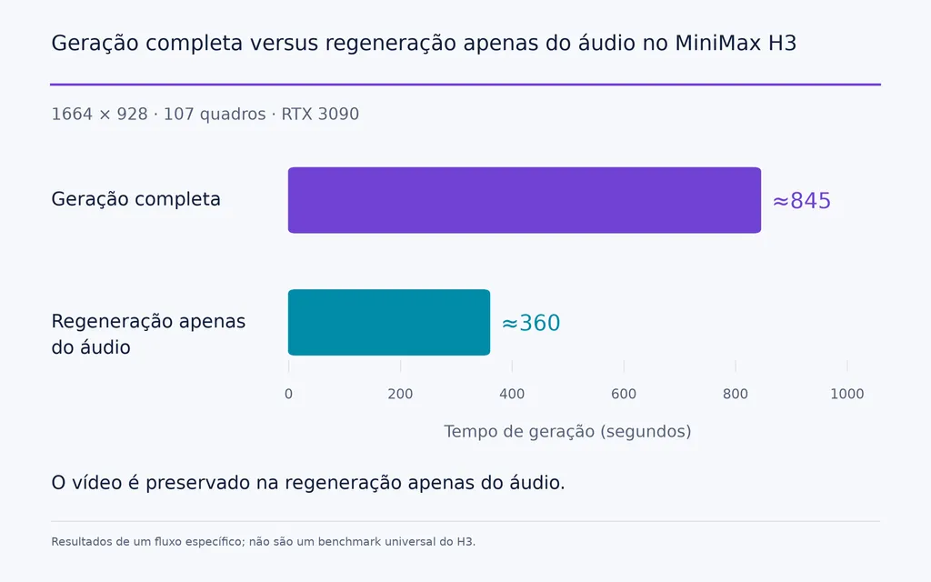 Geração completa versus regeneração apenas do áudio no MiniMax H3