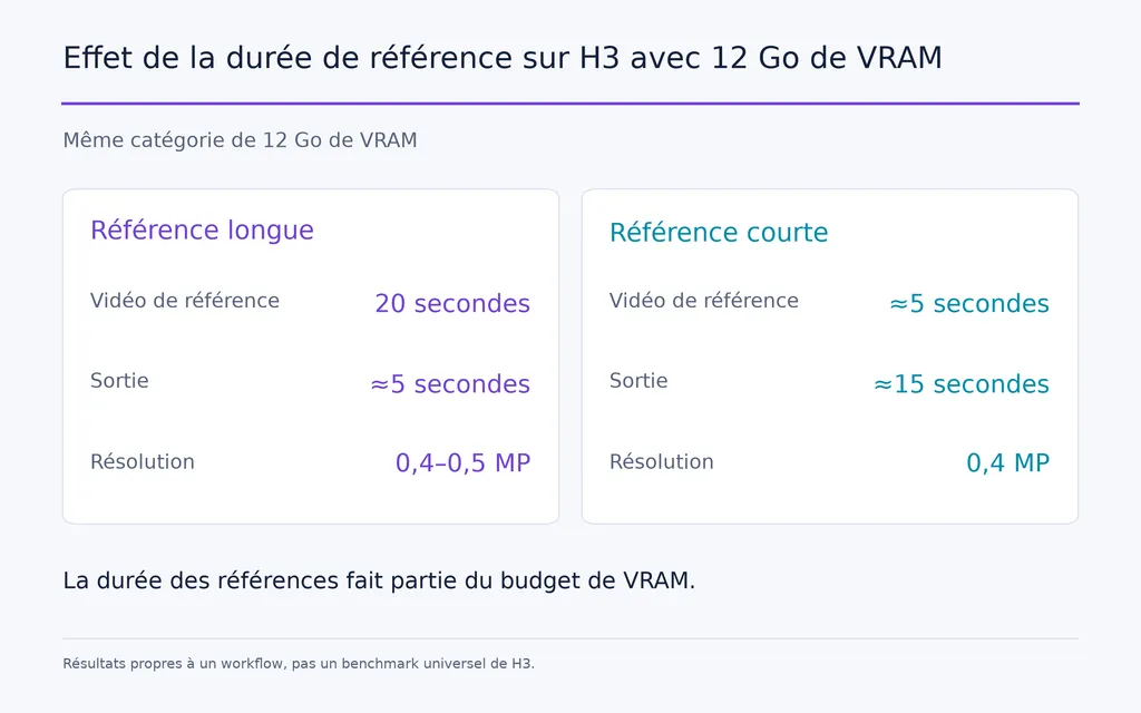 Effet de la durée de référence sur H3 avec 12 Go de VRAM
