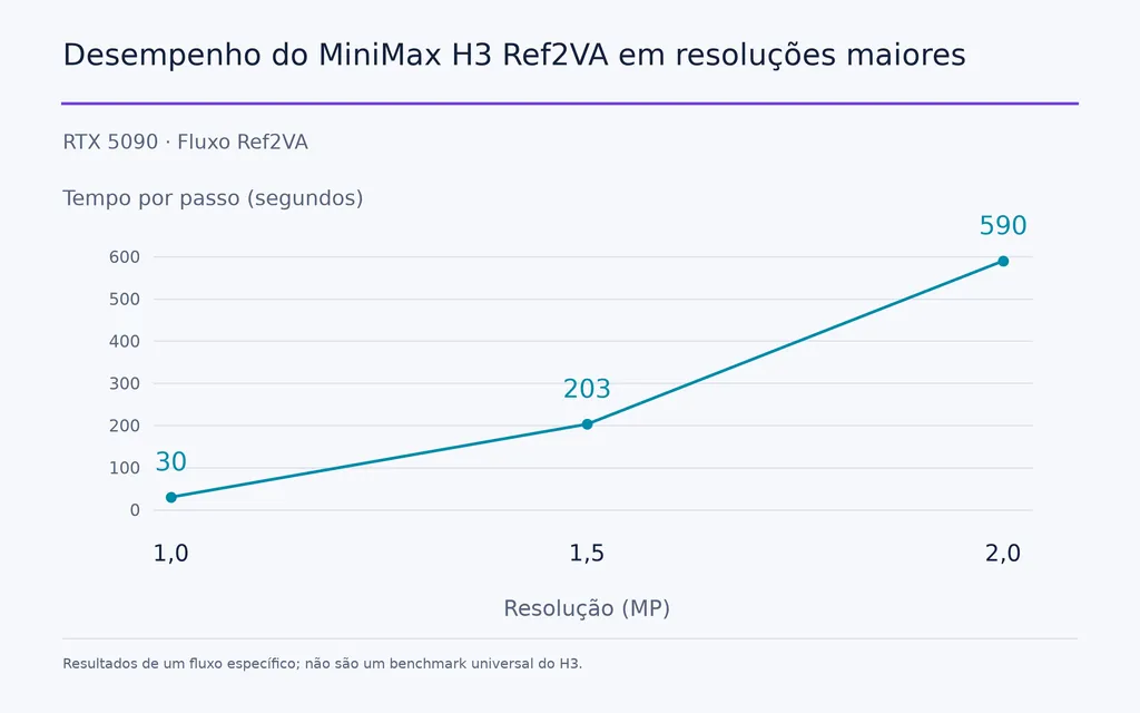 Desempenho do MiniMax H3 Ref2VA em resoluções maiores