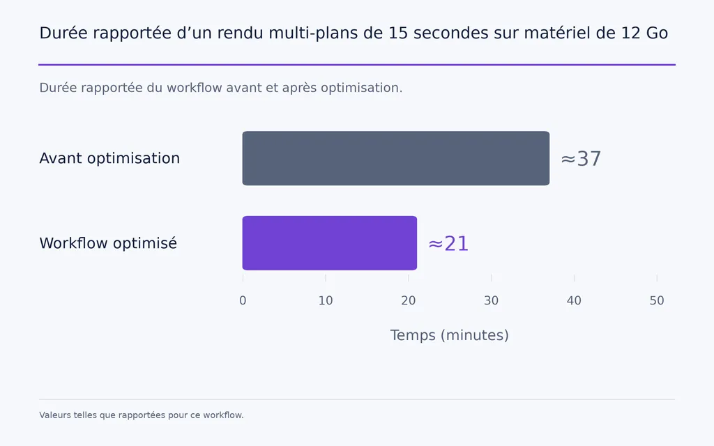 Durée rapportée d’un rendu multi-plans de 15 secondes sur matériel de 12 Go