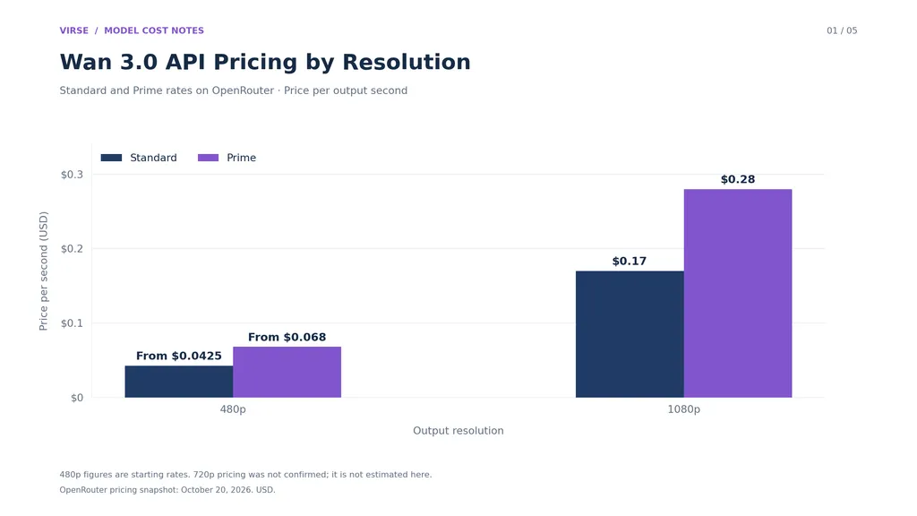 01-wan-3-0-api-pricing-by-resolution.png