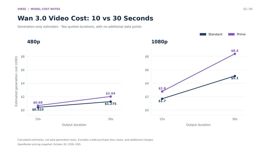 02-wan-3-0-video-cost-by-duration.png