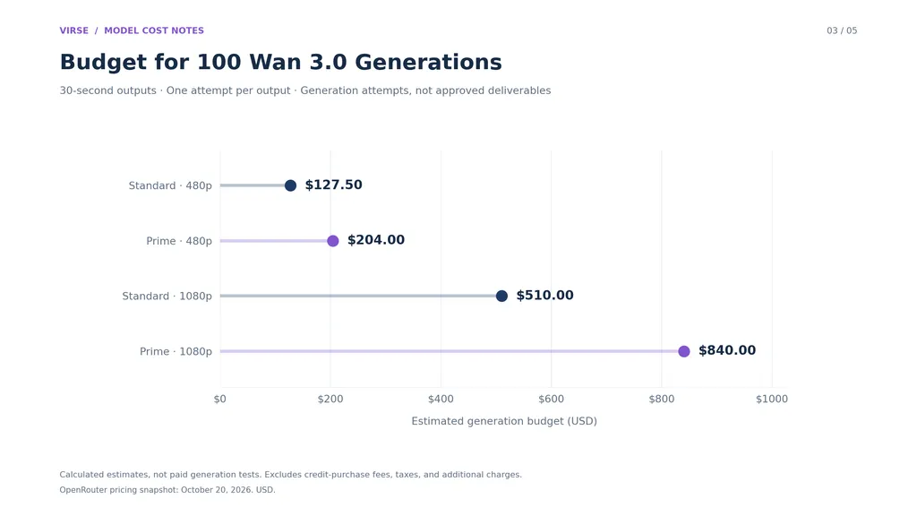 03-wan-3-0-batch-generation-budget.png
