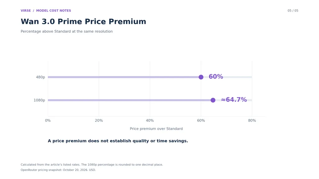 05-wan-3-0-prime-price-premium.png