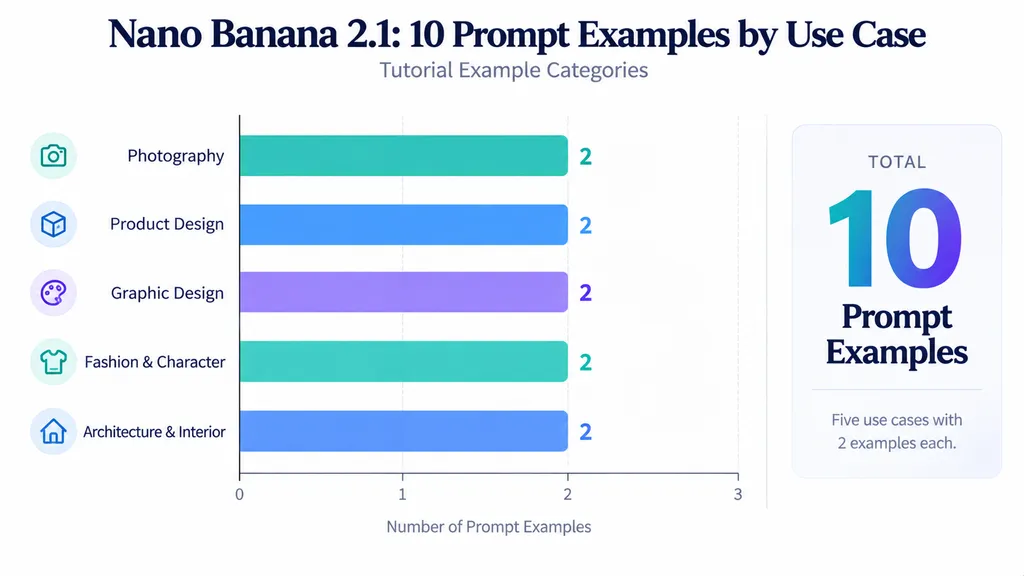 Nano Banana 2.1 prompt library chart showing 10 examples distributed equally across five design categories, with two prompts per category.