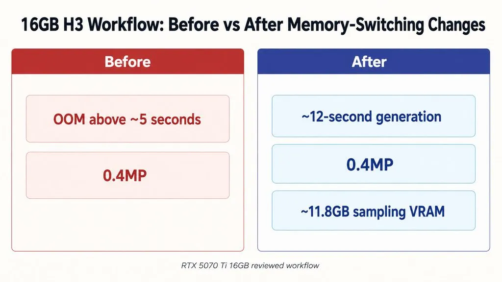 Before-and-after comparison for an RTX 5070 Ti 16GB H3 workflow: OOM occurred above roughly 5 seconds at 0.4MP before the memory-switching change; afterward, the workflow generated about 12 seconds at 0.4MP with approximately 11.8GB sampling VRAM.