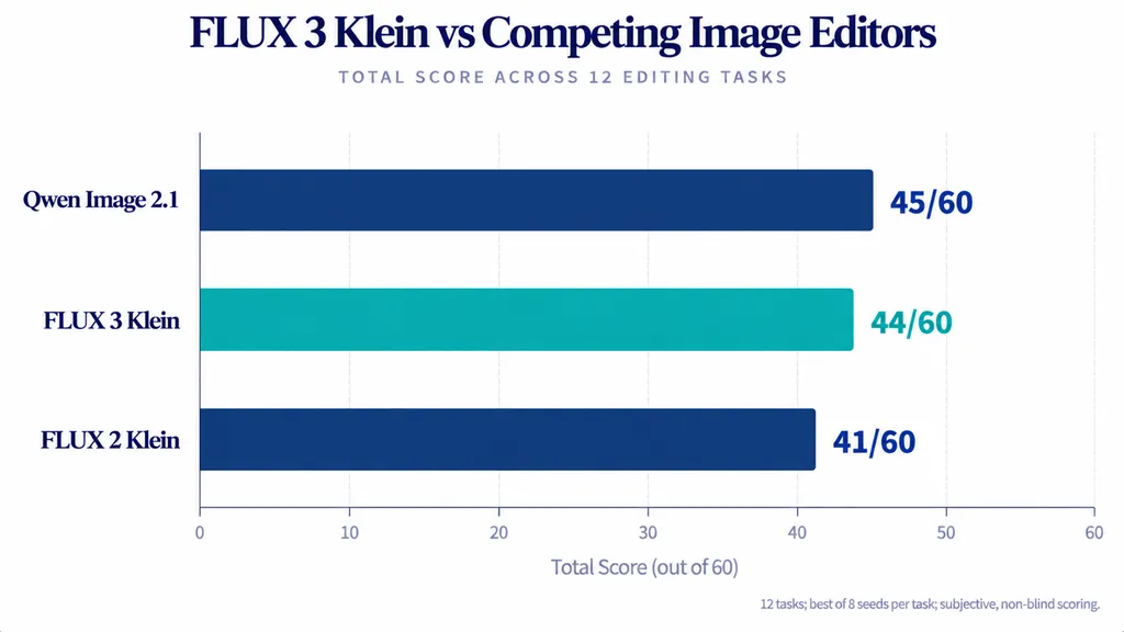Horizontal bar chart comparing image editing scores: Qwen Image 2.1 at 45/60, FLUX 3 Klein at 44/60, and FLUX 2 Klein at 41/60.