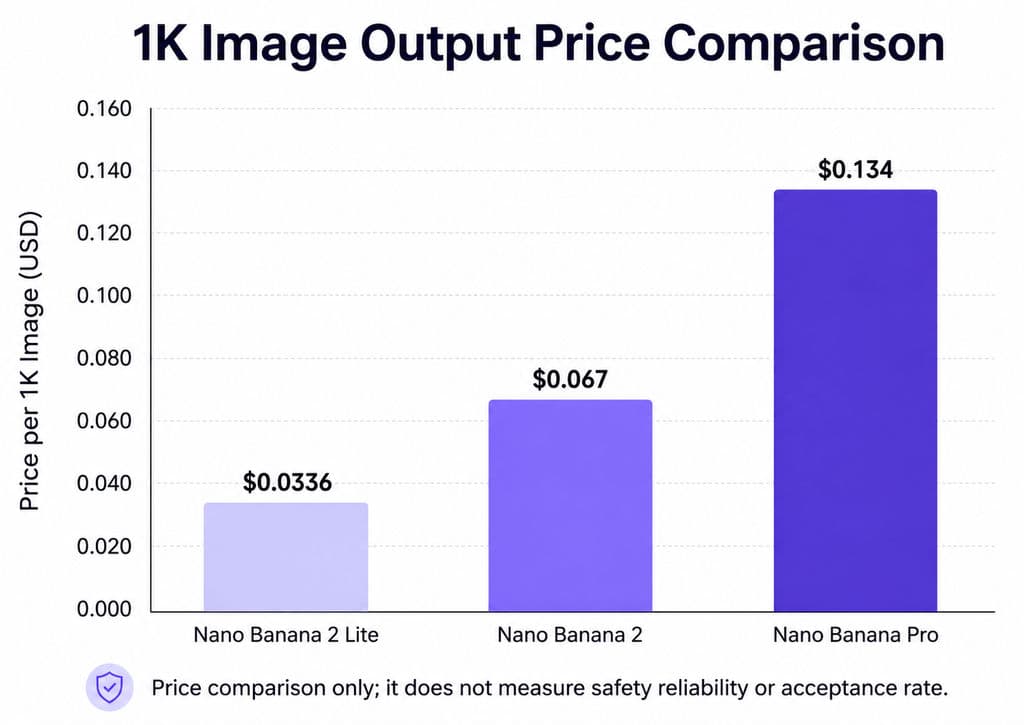 1K Image Output Price Comparison