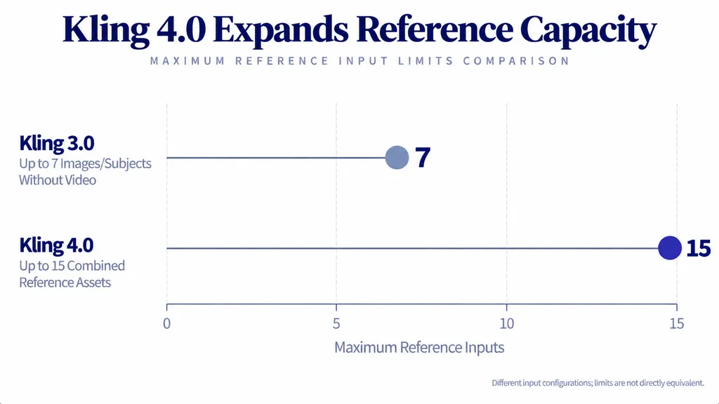 Comparison of documented reference limits: Kling 3.0 supports up to 7 images or subjects without video input, while Kling 4.0 supports up to 15 combined reference assets.