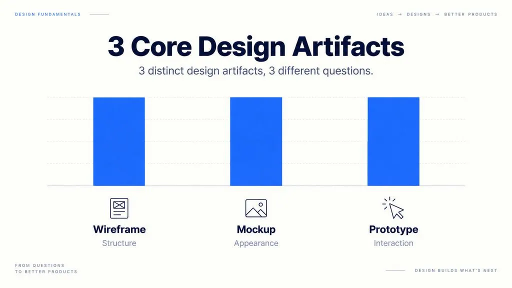 Bar chart showing the three design artifacts discussed in the article: Wireframe for structure, Mockup for appearance, and Prototype for interaction.