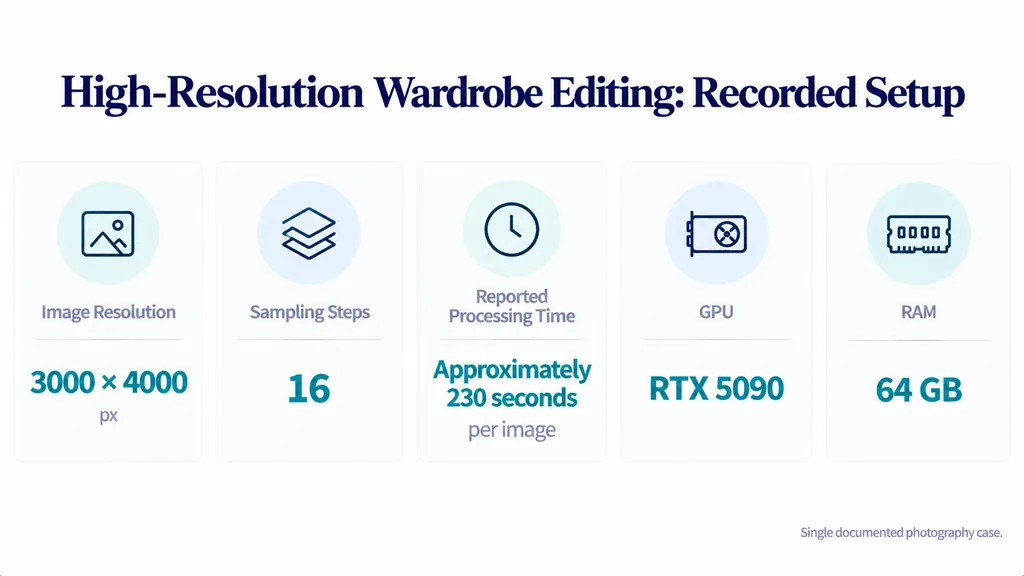 Technical infographic documenting a FLUX 3 Klein wardrobe-editing case using RTX 5090, 64 GB RAM, 3000 × 4000 resolution, 16 steps, and approximately 230 seconds per image.