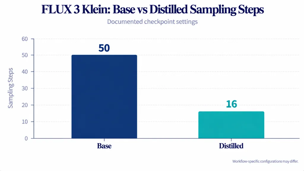 Vertical bar chart comparing documented FLUX 3 Klein sampling settings: Base at 50 steps and Distilled at 16 steps.