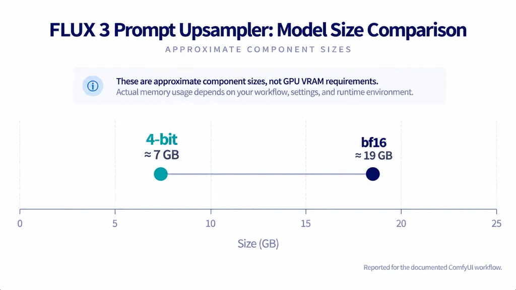 Dumbbell comparison chart showing approximate FLUX 3 prompt upsampler component sizes: 4-bit at 7 GB and bf16 at 19 GB.