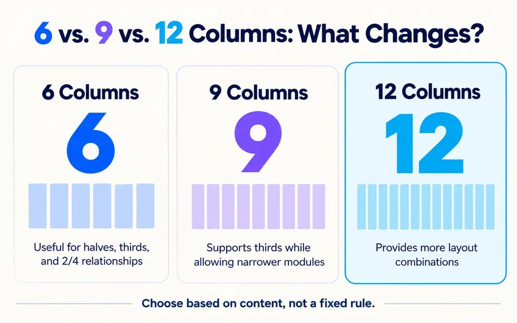 6 vs. 9 vs. 12 Columns: What Changes?