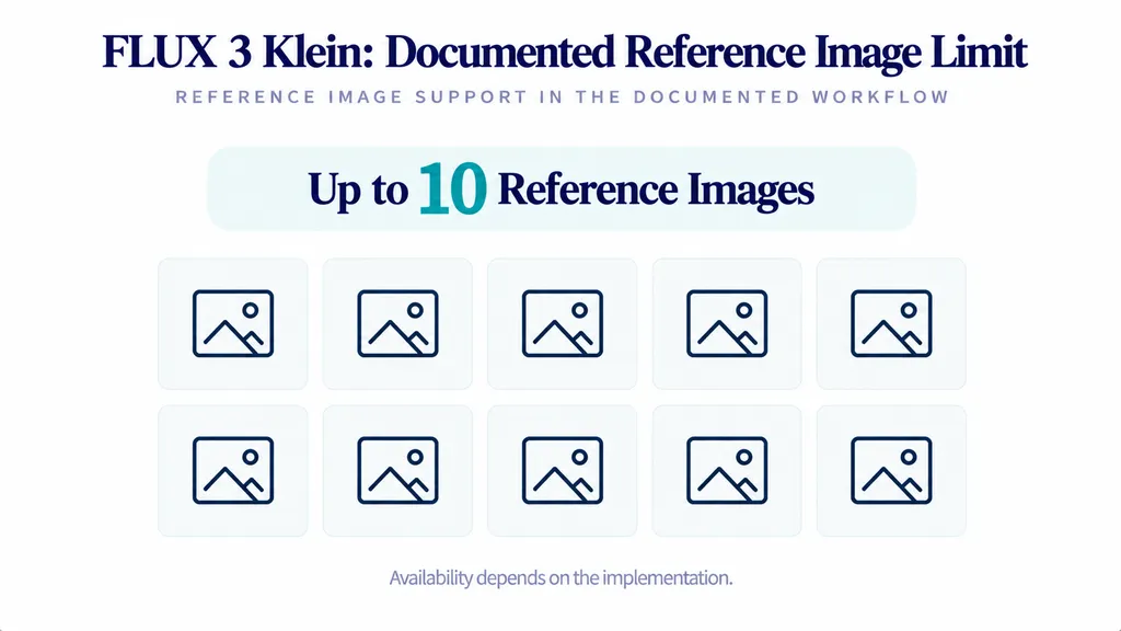 Pictogram chart showing a documented maximum of 10 reference images for supported FLUX 3 Klein workflows, with interface-dependent availability.