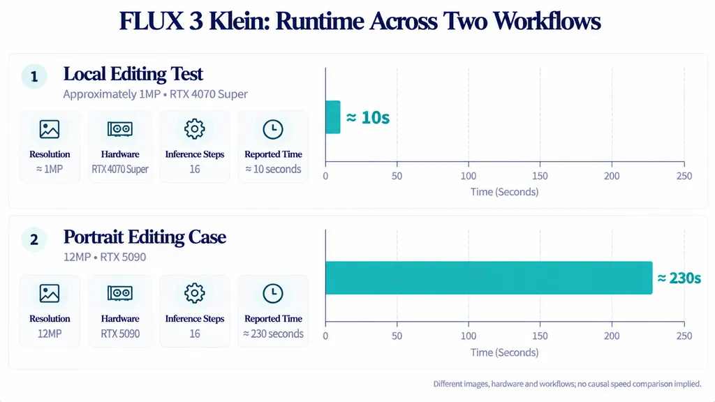 Comparison of two FLUX 3 Klein editing reports: approximately 10 seconds for a 1MP local edit on RTX 4070 Super and 230 seconds for a 12MP portrait edit on RTX 5090.