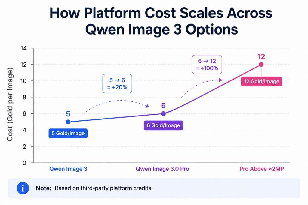 Line chart showing Qwen Image platform pricing increasing from 5 gold to 6 gold and then 12 gold, representing a 20 percent increase followed by a 100 percent increase.
