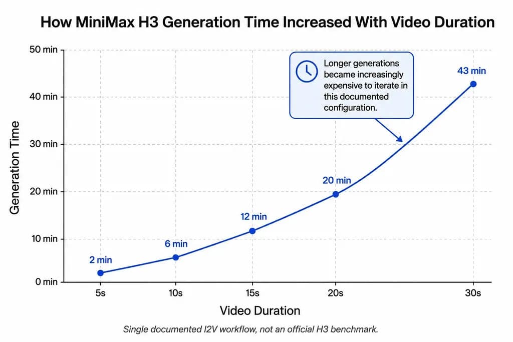 Line chart showing a documented MiniMax H3 workflow increasing from about 2 minutes for a 5-second video to about 43 minutes for a 30-second video.