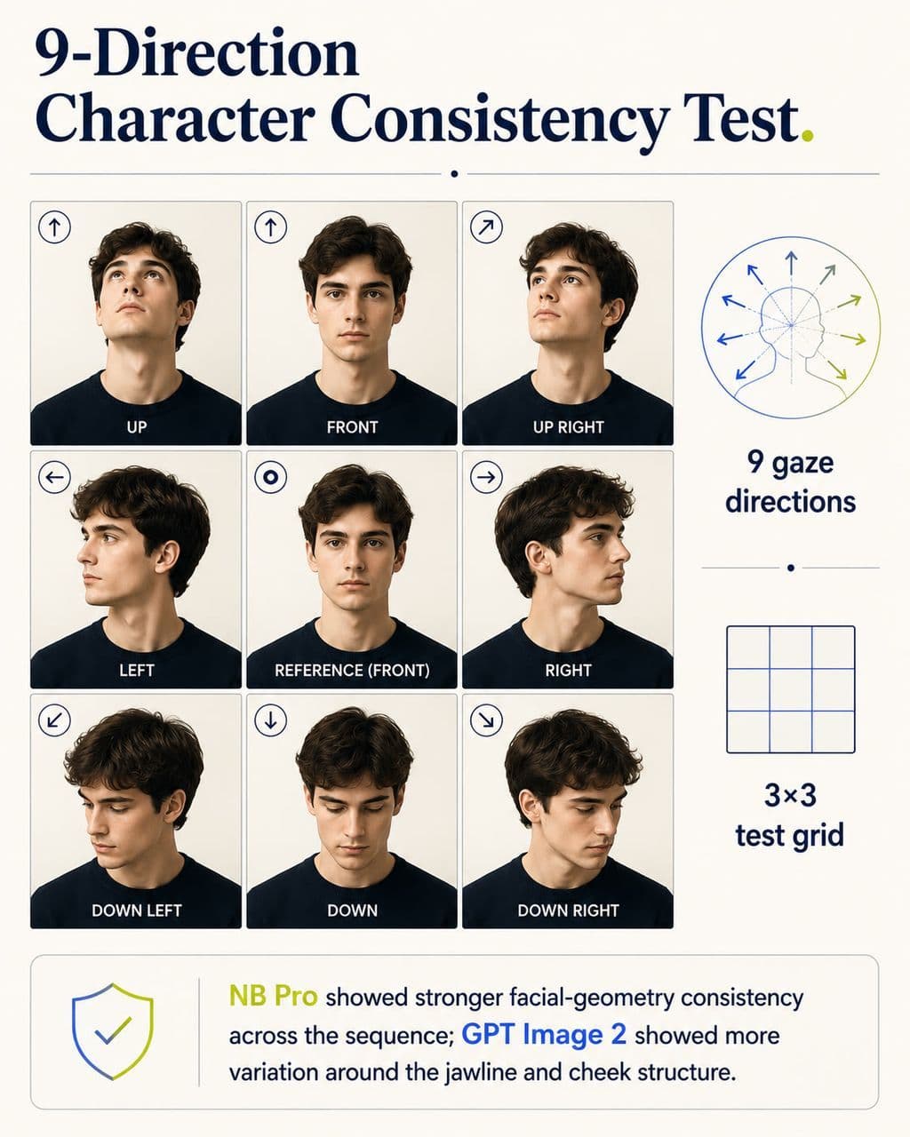 Three-by-three grid representing a nine-gaze-direction character consistency test in which NB Pro showed stronger facial-geometry consistency across the sequence.