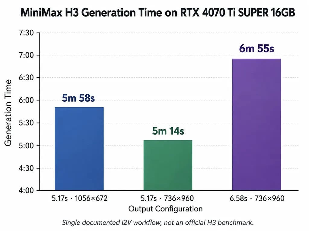 MiniMax H3 I2V generation times on an RTX 4070 Ti SUPER with 16GB VRAM, showing three five-to-seven-second video tests taking roughly five to seven minutes.