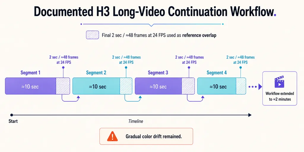 Timeline illustrating an H3 continuation workflow using roughly 10-second segments with the final 2 seconds, about 48 frames at 24 FPS, reused as reference and extended to roughly two minutes with color drift remaining.