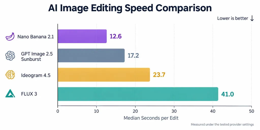 Horizontal bar chart showing median editing times: Nano Banana 2.1 at 12.6 seconds, GPT Image at 17.2, Ideogram at 23.7, and FLUX 3 at 41.0 seconds.