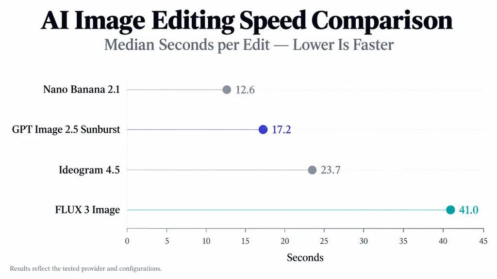 Cleveland dot plot comparing median editing speed: Nano Banana 2.1 at 12.6 seconds, GPT Image 2.5 Sunburst at 17.2 seconds, Ideogram 4.5 at 23.7 seconds, and FLUX 3 Image at 41.0 seconds.