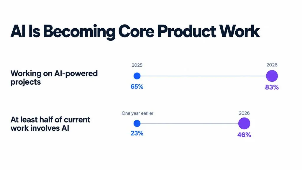 Dumbbell chart comparing AI product work: AI-powered projects rise from 65% to 83%, while respondents with at least half of their work involving AI rise from 23% to 46%.