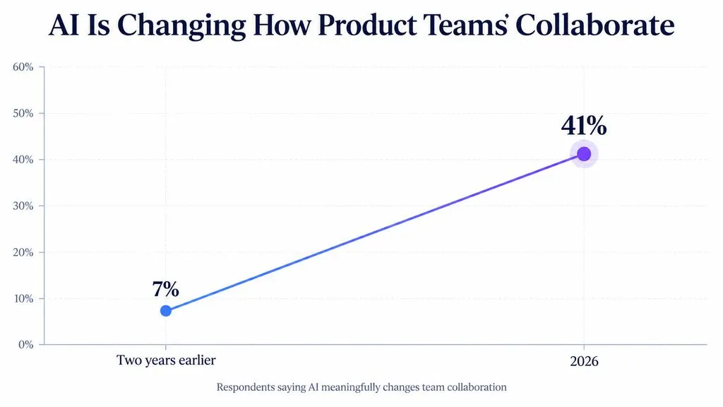 Line chart showing the share of respondents who say AI meaningfully changes team collaboration rising from 7% two years earlier to 41% in 2026.