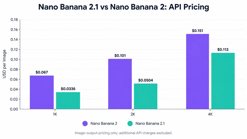 Grouped bar chart comparing Nano Banana 2 and 2.1 API image-output prices at 1K, 2K, and 4K resolutions, showing lower pricing for Nano Banana 2.1.
