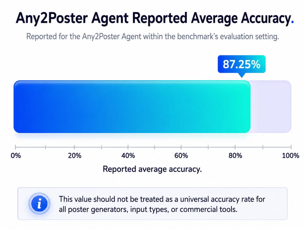 Any2Poster Agent reported average accuracy
