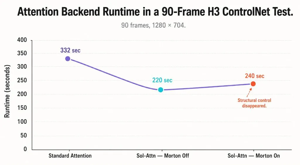 Line chart showing a 90-frame H3 ControlNet test taking 332 seconds with standard attention, 220 seconds with Sol-Attn and Morton off, and 240 seconds with Morton on, where structural control disappeared.