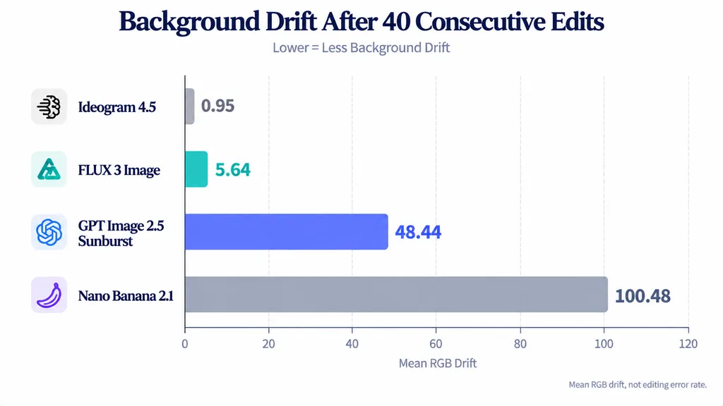 Horizontal bar chart showing mean background RGB drift after 40 edits: Ideogram 4.5 at 0.95, FLUX 3 at 5.64, GPT Image 2.5 Sunburst at 48.44, and Nano Banana 2.1 at 100.48.