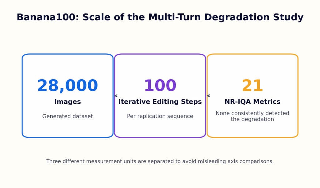 Banana100: Scale of the Multi-Turn Degradation Study