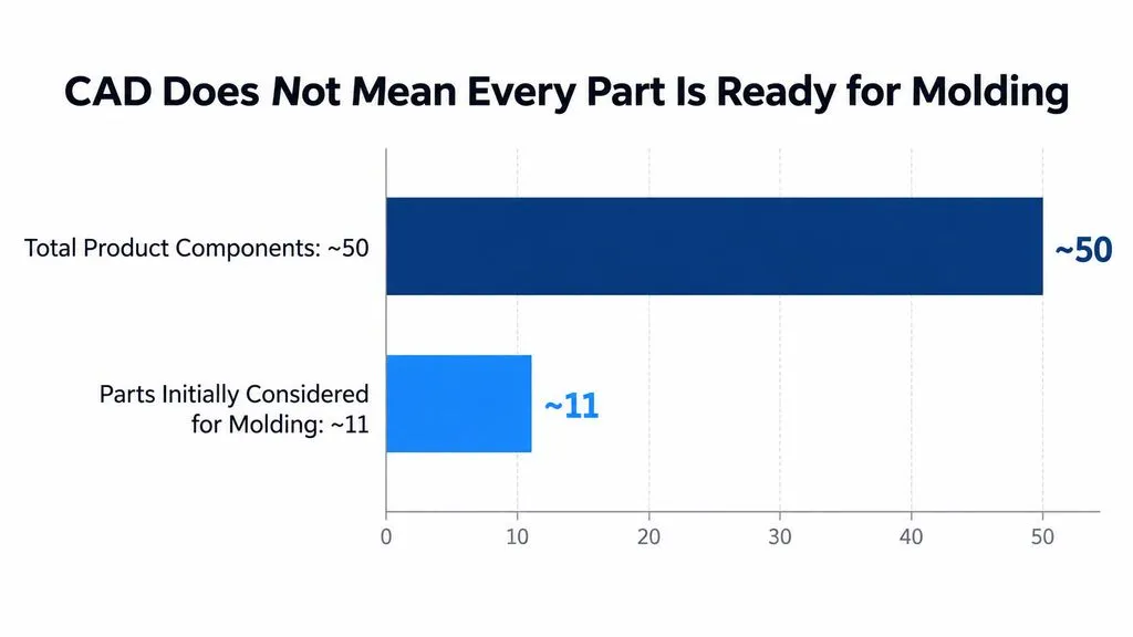 Horizontal bar chart comparing about 50 total product components with about 11 parts initially considered for molding.